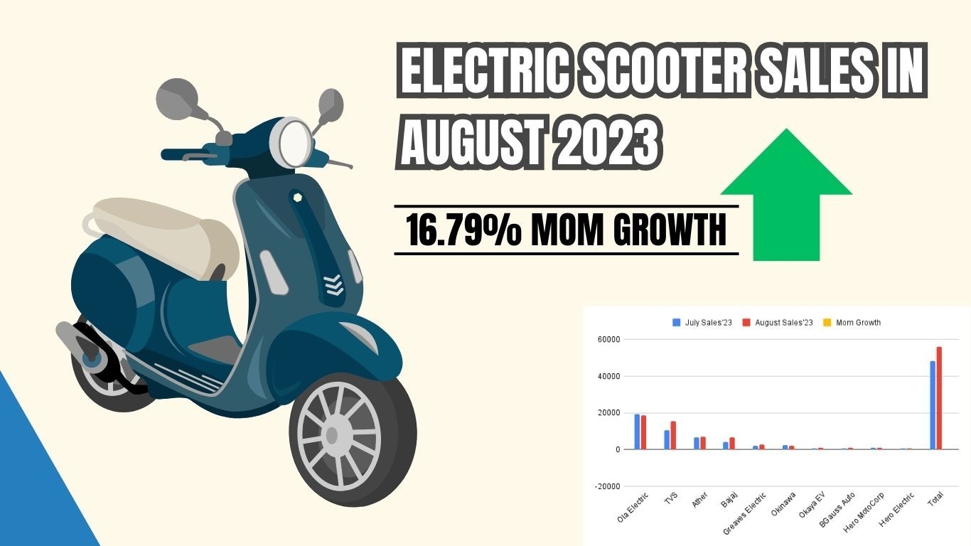 भारत में अगस्त 2023 में इलेक्ट्रिक स्कूटर की बिक्री | Ola Electric अभी भी शीर्ष पर है