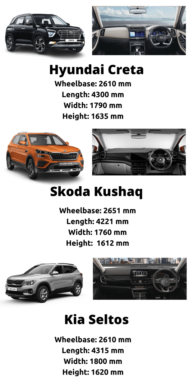 All New Skoda Kashaq,How does it fare against kia Seltos and Hyundai Creta?