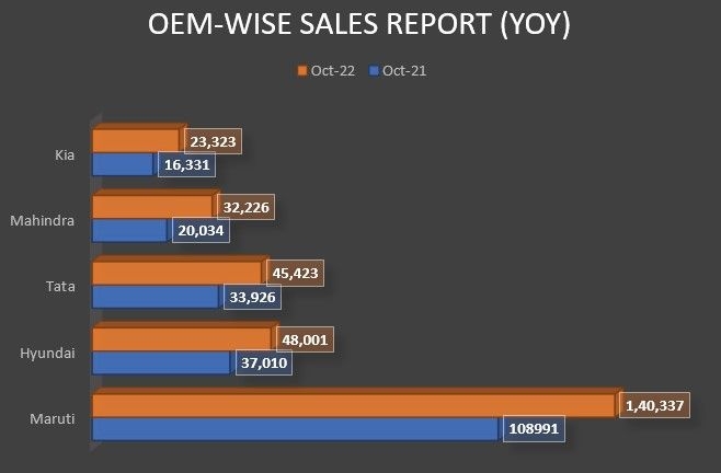 OEM-वार बिक्री रिपोर्ट अक्टूबर 2022: मारुति, टाटा, हुंडई, महिंद्रा और किआ