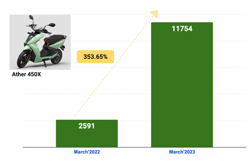 Ather Sales In March 2023 – Registers 353% YoY Growth
