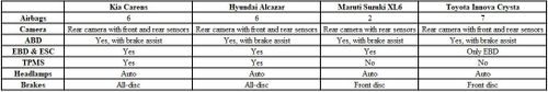 Kia Carens vs Maruti Suzuki XL6 vs Hyundai Alcazar vs Toyota Innova Crysta- Comparison