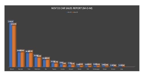 November 2022 Sales Report: Maruti, Tata, Hyundai show strong growth