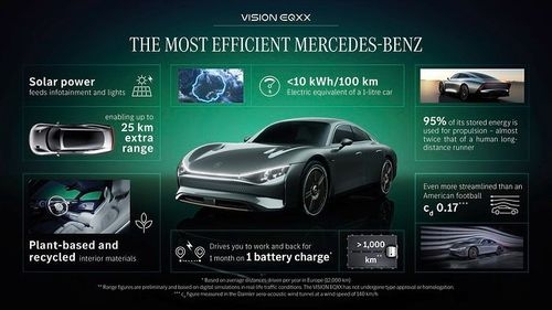 Mercedes-Benz Vision EQXX: 1,000km रेंज की EV कार जल्द ही भारत में डिस्प्ले काउंटर पर होगी।