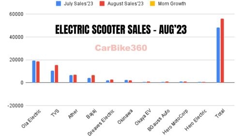 भारत में अगस्त 2023 में इलेक्ट्रिक स्कूटर की बिक्री | Ola Electric अभी भी शीर्ष पर है