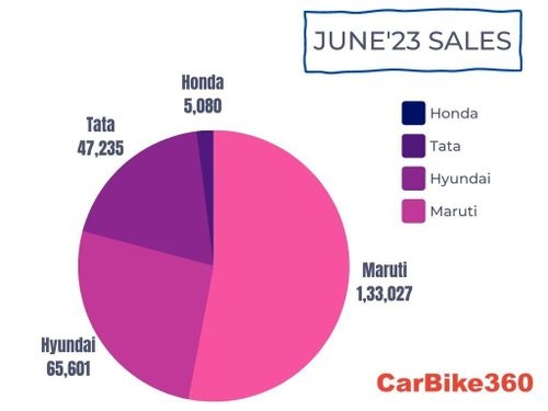 Maruti, Tata, Honda, and Hyundai: A Look at Car Sales in June 2023