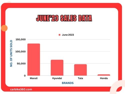 Maruti, Tata, Honda, and Hyundai: A Look at Car Sales in June 2023