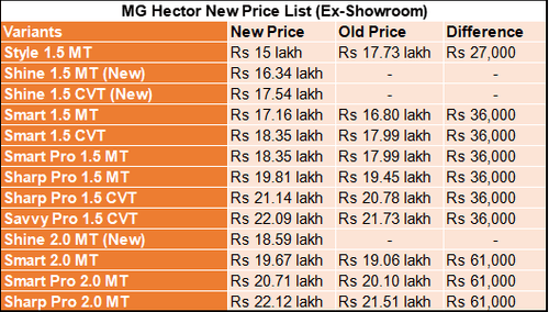 MG Motor India Raises Ex-Showroom Prices on Its SUVs by Up To Rs 61,000