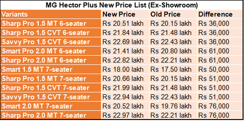 MG Motor India Raises Ex-Showroom Prices on Its SUVs by Up To Rs 61,000