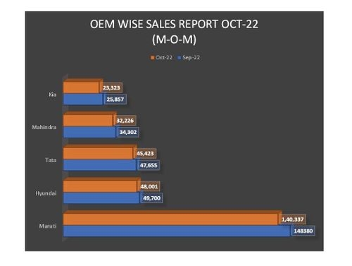 OEM-वार बिक्री रिपोर्ट अक्टूबर 2022: मारुति, टाटा, हुंडई, महिंद्रा और किआ