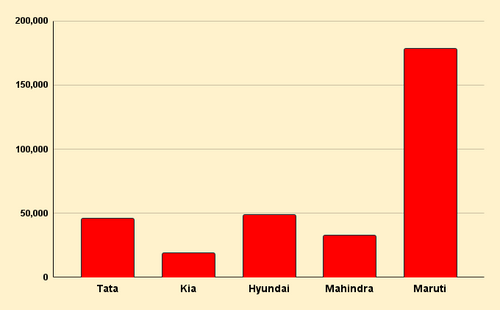 May 2023 Maruti, Mahindra, Hyundai, Tata and Kia Car Sales Data in India 