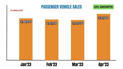 Auto Sales in April 2023 | Passenger Vehicles and Two Wheelers 