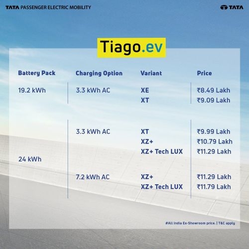 Tata Tiago EV भारत में लॉन्च किया गया, जो सिर्फ 8.49 लाख रुपये के मूल्य टैग के साथ सबसे किफायती EV बन गया