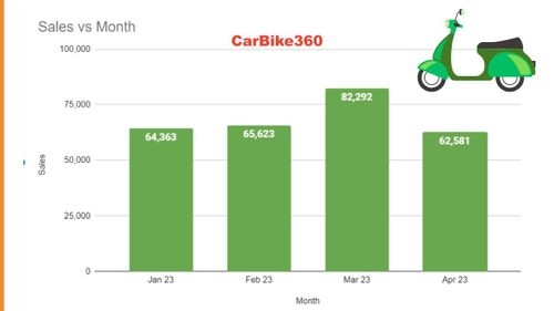 Electric two-wheeler sales drop by 24% as subsidies come to an end