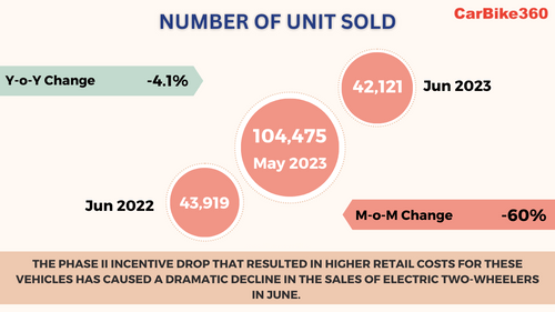 Electric two-wheeler market crashes by 60% in June 2023.