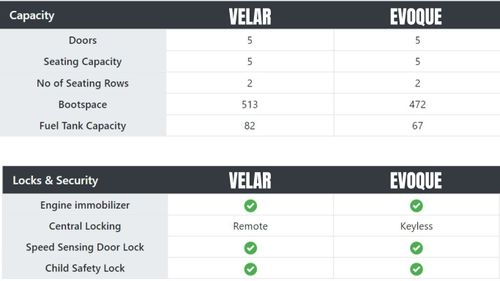 A Comprehensive Comparison: Range Rover Velar vs. Range Rover Evoque