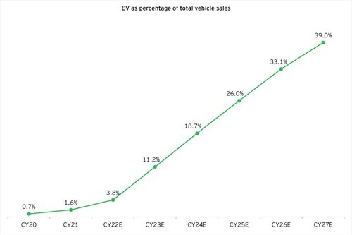 Indian EV Market Trend 2022: The Indian EV Revolution is Accelerating