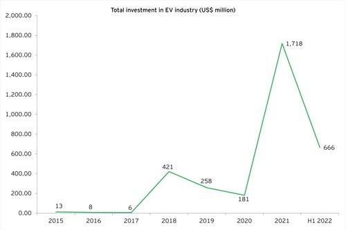 Indian EV Market Trend 2022: The Indian EV Revolution is Accelerating