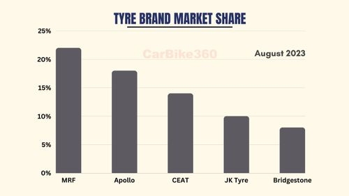 Tyre Sales in August 2023 in India | MRF leading with 22% Growth